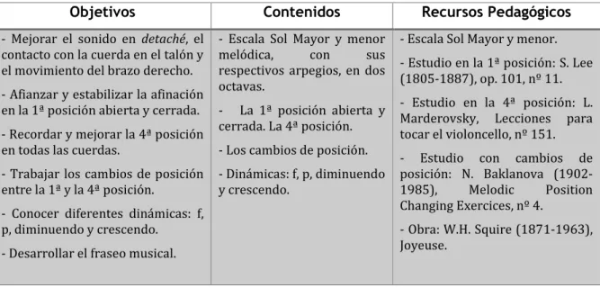 Tabla 8. Objetivos, contenidos y recursos programados para el 1º trimestre 