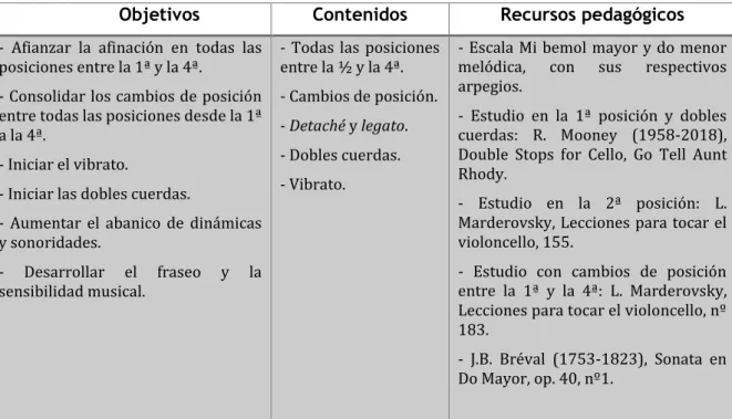 Tabla 10. Objetivos, contenidos y recursos programados para el 3º trimestre 