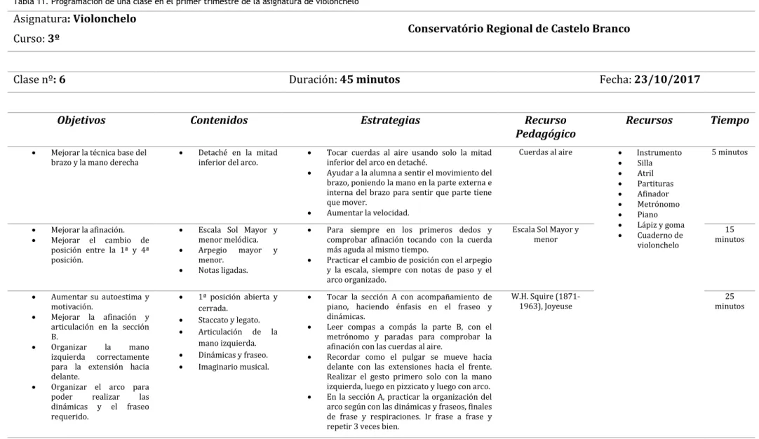 Tabla 11. Programación de una clase en el primer trimestre de la asignatura de violonchelo 