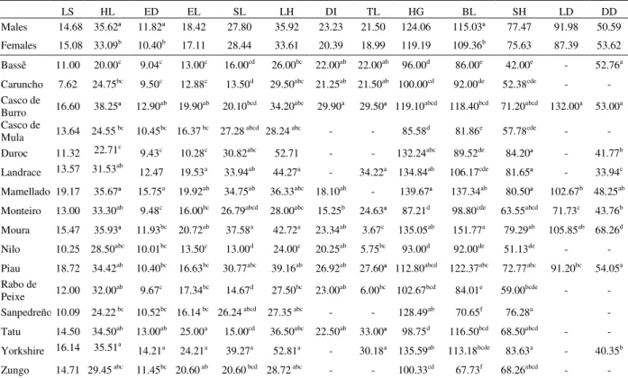 Table 3 - Corrected means for body measurements in naturalized and commercial pigs from Brazil, Colombia and  Uruguay