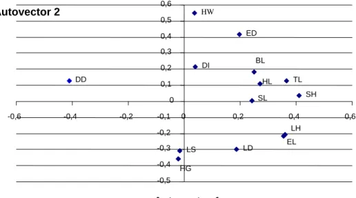 Figure  1  -  Autovectors  traits  of  commercial  and  naturalized  pig  size  from  Brazil,  Uruguay  e  Colombia