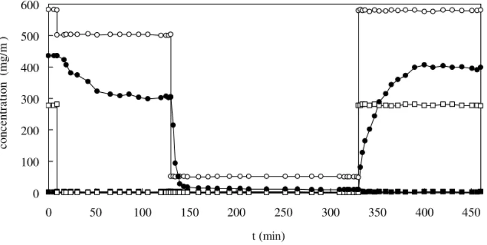 Figure  3  -  Typical  unsteady  concentration  profile  for  step  changes  in  styrene  and  acetone    feed  levels at constant air flow-rate