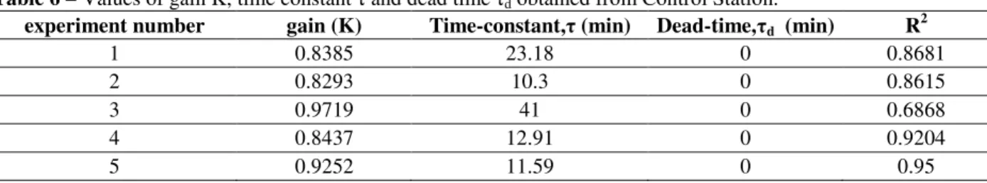 Table 6 – Values of gain K, time constant τ and dead time τ d  obtained from Control Station