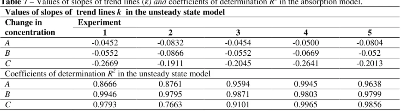 Table 7 – Values of slopes of trend lines (k) and coefficients of determination R 2  in the absorption model