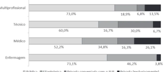 Figura 4. Renda mensal dos egressos em salários mínimos, por área  de Ensino, INCA 2002 a 2009