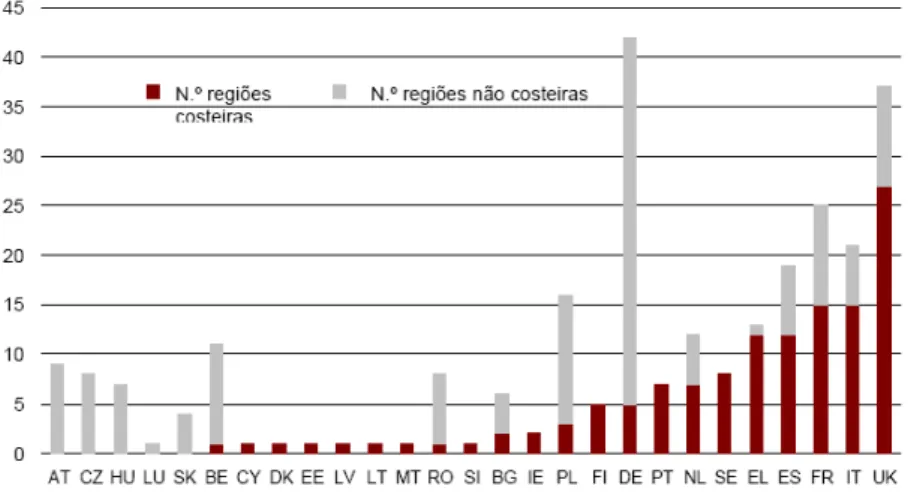 Fig. 3.8 – Número de regiões NUTS II costeiras e não costeiras por país na Europa   (Fonte: CSIL &amp; Touring Servizi, 2008) 
