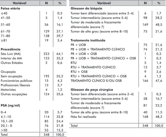 Tabela 1. Distribuição de frequência das variáveis analisadas