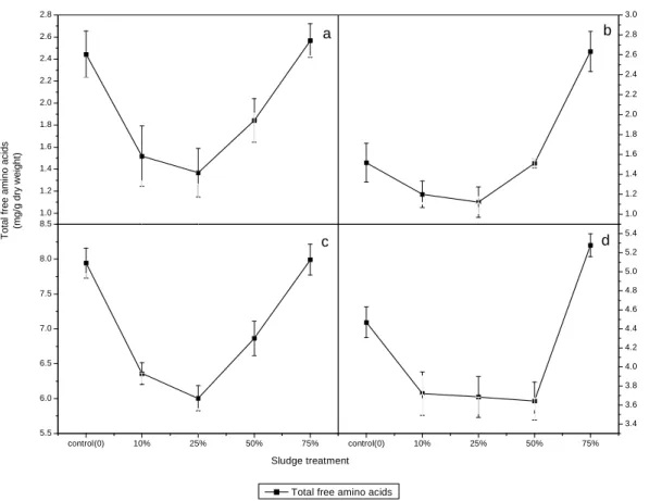 Figure 5 - Effect of addition of various ratios of sewage sludge to desert soil on which wheat and  jews mallow were growing on their total free amino acids content of: a) shoot of wheat  plants; b) root of wheat plants; c) shoot of jews mallow plants; d) 