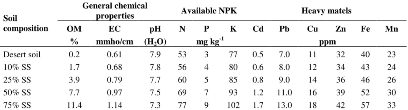Table  3  - Effect of addition  of various ratios of sewage sludge to desert soil on some chemical properties of that  soil