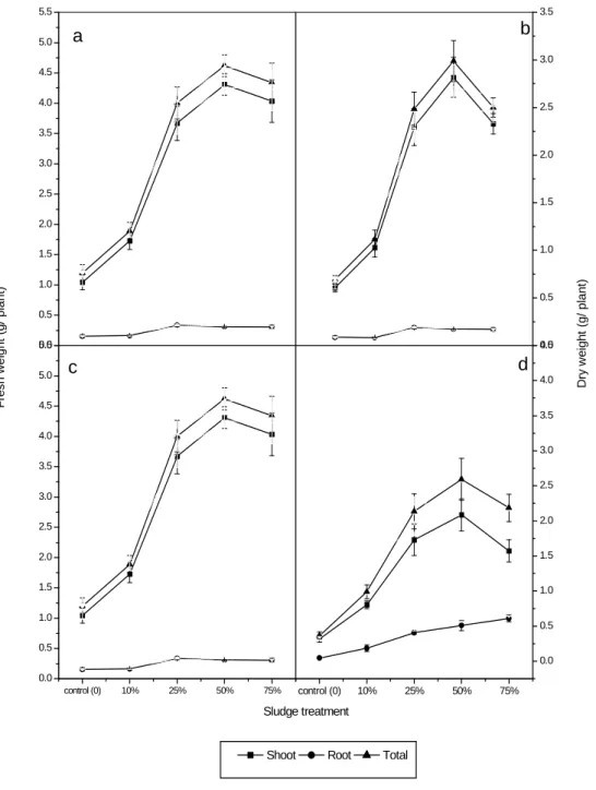 Figure 1- Effect of addition of various ratios of sewage sludge to desert soil on which wheat (a, b)  and  jews  mallow  (c,  d)  were  growing  on  their  growth  of  shoot,  root  as  well  as  total  weight of each single plant: Each data point is a mea