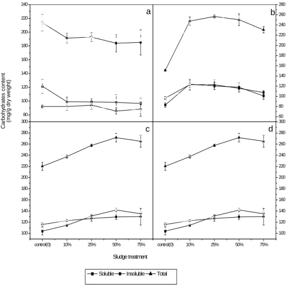 Figure 3 - Effect of addition of various ratios of sewage sludge to desert soil on which wheat and  jews  mallow  were  growing  on  their  soluble,  insoluble  and  total  carbohydrate  content  of: a) shoot of wheat plants; b) root of wheat plants; c) sh