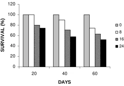 Figure 2 - Percentage of survival of P. argentinus reared at different salinities. 
