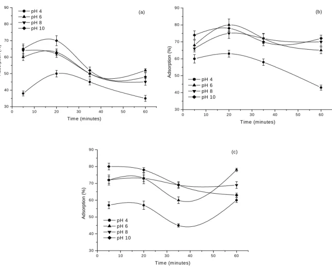 Figure 2 - Percentage of congo red adsorption as a function of the residence time for the  following particles size: (a) 1 (Ø  ≤ 1.19 mm); (b) 2 (1.19 &lt; Ø  ≤  2.38 mm) and  (c) 3 (2.38 &lt; Ø  ≤  4.76 mm)