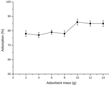 Figure 3 shows the results obtained by varying the  adsorbent  mass.  It  was  observed  that  with  masses  of  4.0  to  8.0  g,  adsorption  percentages  near  80% 