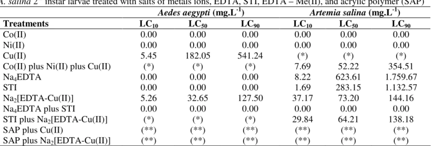 Table 1 - Lethal Concentration (LC; mg.L -1 ) for mortality of 10%, 50% and 90% of Ae