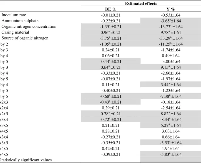 Table  2  shows  the  results  obtained  for  the  biological  efficiency  and  yield  using  different  conditions  performed  in  accordance  with  the  experimental  design  for  A