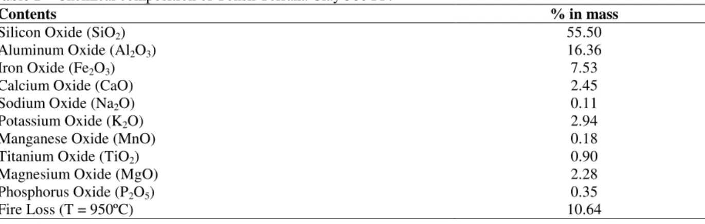 Table 1 – Chemical composition of Tonsil Terrana Clay 580 FF. 