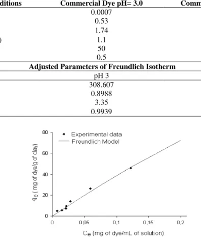 Table  4  -  Experimental  conditions  and  Freundlich  parameters  fitted  to  experimental  adsorption  results  of  red  cabbage commercial dye