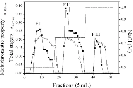 Figure  1  -  Separation  of  sulfated  polysaccharides  from  C.  cupressoides  by  DEAE-cellulose
