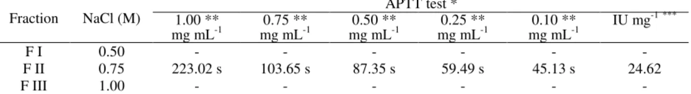 Table 2 - Anticoagulant activity of a SP fraction obtained by ion-exchange chromatography (DEAE-cellulose) from  C