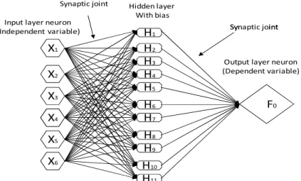 Figure 1 - Basic structure of a feed forward back propagation neural network. 