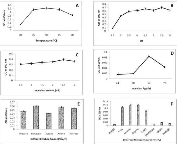 Figure  3  -  Selection  of  different  parameters  for  B.  bifidum  255  growth  (A