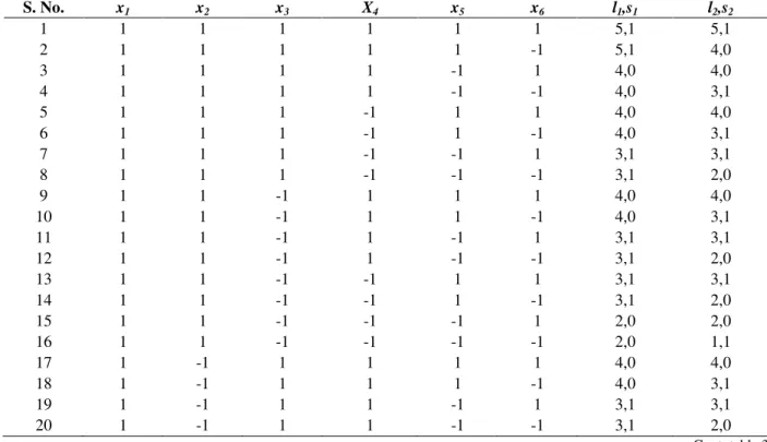 Table 3 - Values of l and s for various experimental runs with 6 independent variables as sacrificing interactions