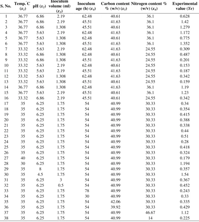 Table 4 - Experimental design for B. bifidum with experimental value Ye. 