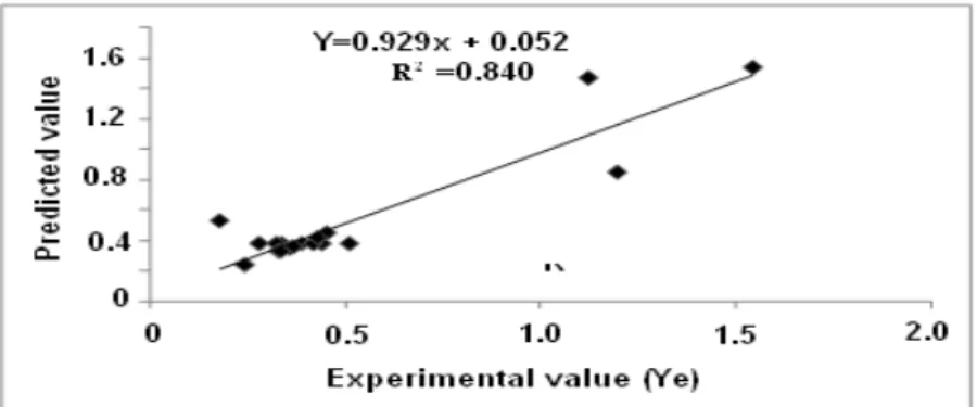 Figure 4 - Determination of regression equation Coefficient R 2   for B. bifidum 255 EMD method