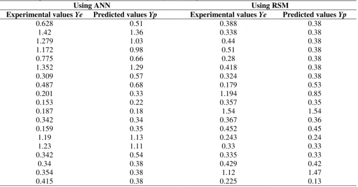 Table 5 - Experimental and predicted values for B .bifidum using RSM and ANN. 