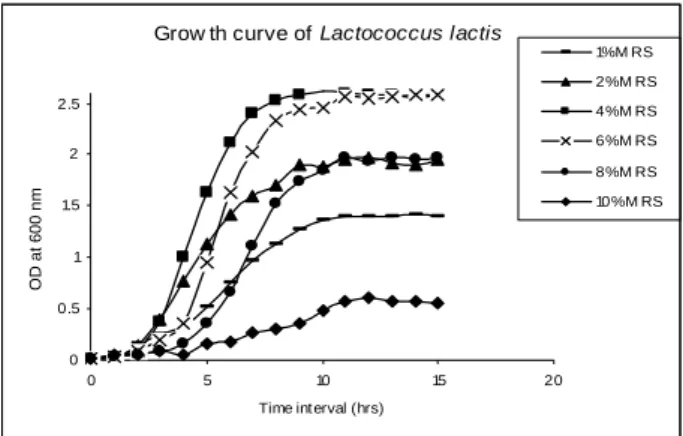 Figure  2  -  Growth  pattern  of L  .lactis  in  different  concentration  of  MRS  broth  at  37 0 C  and  180  RPM