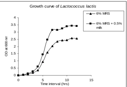 Figure  4  -  Growth  pattern  of  L.lactis  in  6%  MRS  and,  6%  MRS  supplemented  with  0.5% 