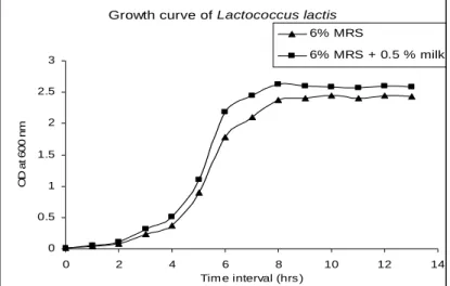 Figure  5  -  Growth  pattern  of  L.lactis  in  6%  MRS  and,  6%  MRS  supplemented  with  0.5% 