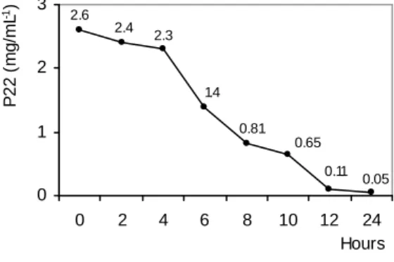 Figure 2 – Depuration of P22 in milk.  