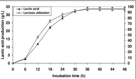 Figure  7  -  Lactose  conversion  to  lactic  acid  by  L.  casei  in  whey  with  incubation  period  as  a  function