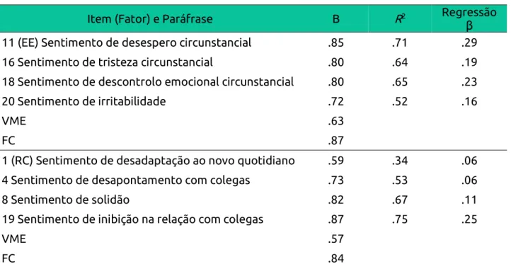 Tabela 2 | Modelo Oblíquo do QISES: Dados Psicométricos 