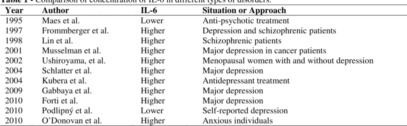Table 1 - Comparison of concentration of IL-6 in different types of disorders. 