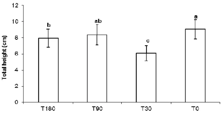 Figure  3  -  Total  height  of  seedlings  of  Schinus  terebinthifolius  Raddi  (30  days  after  planting)  in  treatments T180 (soil contaminated 180 days before planting), T90 (soil contaminated 90  days  before  planting),  T30  (soil  contaminated  