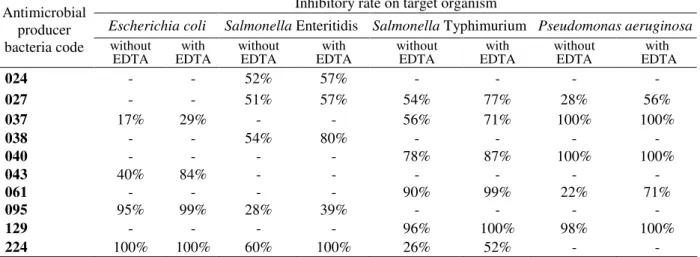 Table 1 –  Inhibitory rate (%) of 10 lactic acid bacteria selected  with  greater potential production of antimicrobial  substances