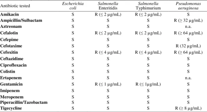 Table 2 – Antibiogram assay to Gram-negative bacteria isolated from animal faeces.  
