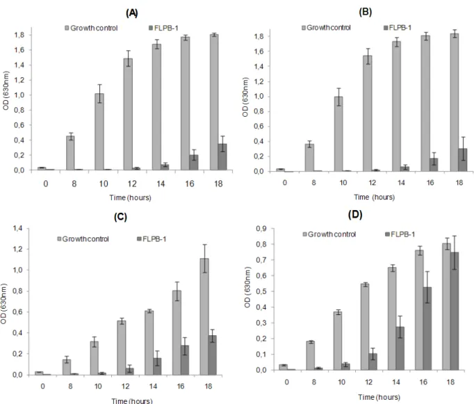 Figure 1 - Crude extract action obtained by co-cultivation between FLPB-1 lactic acid bacteria and  Staphylococcus  aureus  ATCC  25923