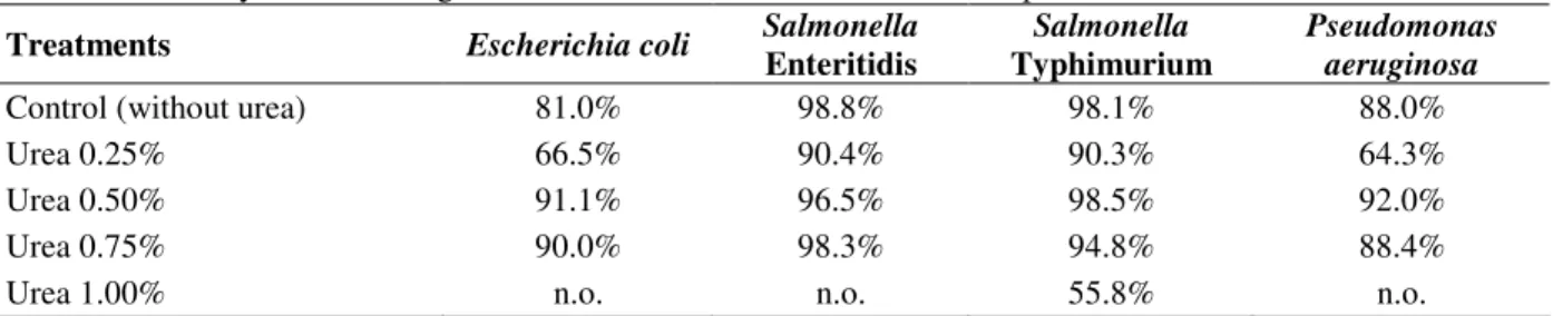 Table 3 - Inhibitory rate according treatments of urea in culture medium composition. 