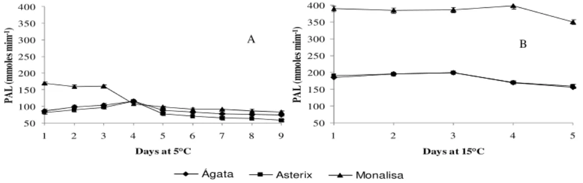 Figure  1  - Phenylalanine  ammonia-lyase  (PAL)  activity  in  different  minimally  processed  potato  cultivars  stored  at  5 o C  (A)  and  15 o C  (B)