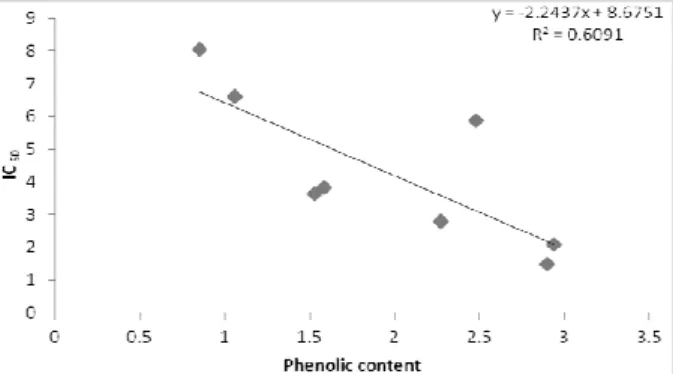 Table 3 - Pearson’s correlation coefficients between the  variables.  Phenolic  content  Flavonoid content  IC 50 Flavonoid content  0.552**  IC 50  -0.673**  -0.722**  DPPH radical  scavenging activity   0.631**    0.740**  -0.625** 