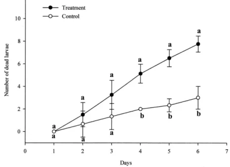 Figure  1  -  Predation  rate  of  Tyrophagus  putrescentiae  (Schrank)  (Astigmata:  Acaridae)  on  Lasioderma serricorne (F.) (Coleoptera: Anobiidae) larvae in the  laboratory at 25 ±  2°C, 70 ± 2% RH and 12L:12D photoperiod