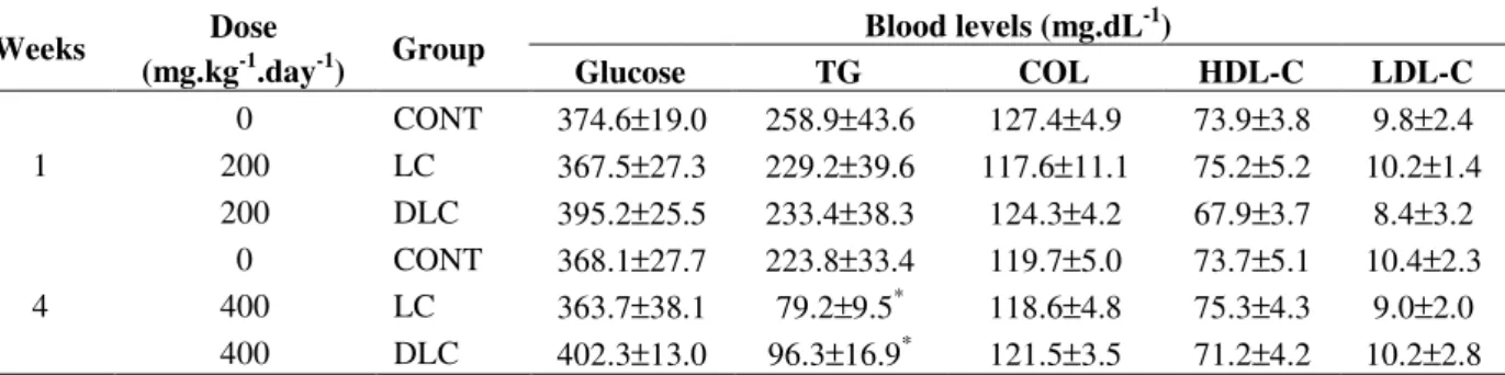Table 3 - Blood levels of glucose, triacylglycerol (TG), total cholesterol (COL), high density lipoprotein cholesterol  (HDL-C) and low density lipoprotein cholesterol (LDL-C) in diabetic rats supplemented during 1 week (200 mg.kg 