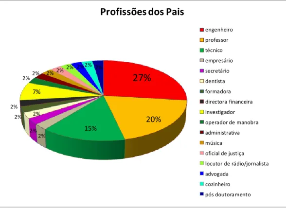 Gráfico 2 – Profissões dos pais das crianças da sala 5 do CIAQ 