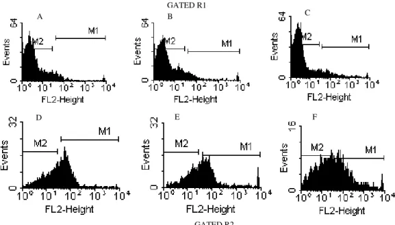 Figure 4 –  Representative  flow cytometry  histogram of the immunomarker profiles of 1.0 mg/mL  Ova-stimulated peritoneal macrophages (Gated R1 A-B-C; Gated R2 D-E-F)