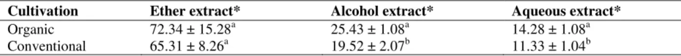 Table 2 - Antioxidant activity (% of DPPH discoloration) of the ether, alcohol and aqueous extracts (concentration  0.2 mg/mL) obtained from tomato fruits originating from organic and conventional cultivation