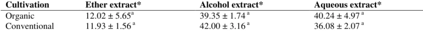 Table 3 - Antioxidant activity (% inhibition of lipid oxidation) of the ether extract (concentration 2.5 x 10 -2  mg/mL)  and  the  alcohol  and  aqueous  extracts  (concentration  1.0  mg/mL)  obtained  from  tomato  fruits  originating  from  organic and